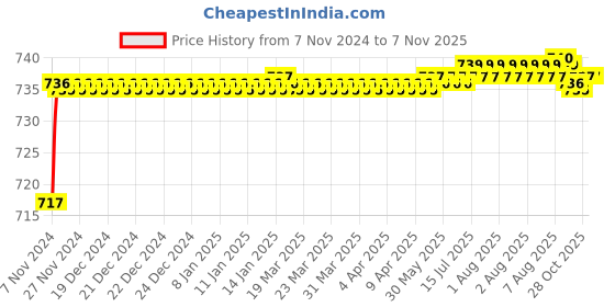 moglix.com BM3 30311 Chrome Steel Tapered Roller Bearing, 15x35x11.75 mm bm3 Price History Graph from 7 Nov 2024 to 7 Nov 2025