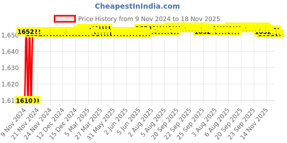 moglix.com BM3 30316 Chrome Steel Tapered Roller Bearing, 15x35x11.75 mm bm3 Price History Graph from 9 Nov 2024 to 18 Nov 2025