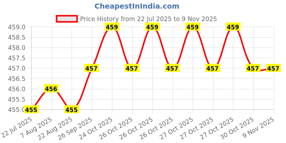 moglix.com BM3 30x47x9mm Chrome Steel Deep Groove Ball Bearing, 6906 2RS (Pack of 10) bm3 Price History Graph from 22 Jul 2025 to 9 Nov 2025