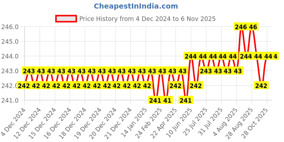 moglix.com BM3 30x47x9mm Chrome Steel Deep Groove Ball Bearing, 6906-ZZ(Pack of 5) bm3 Price History Graph from 4 Dec 2024 to 4 Nov 2025