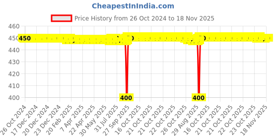 moglix.com BM3 30x52x16mm Chrome Steel Thrust Ball Bearing, 51206 (Pack of 5) bm3 Price History Graph from 26 Oct 2024 to 18 Nov 2025