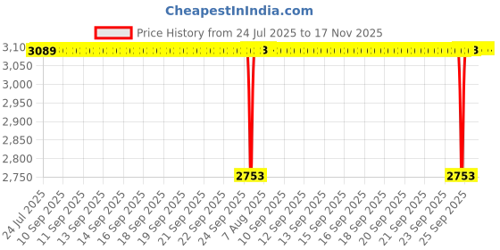 moglix.com BM3 30x55x13 mm Chrome Steel Angular Contact Ball Bearing, 7006 B (Pack of 10) bm3 Price History Graph from 24 Jul 2025 to 16 Nov 2025