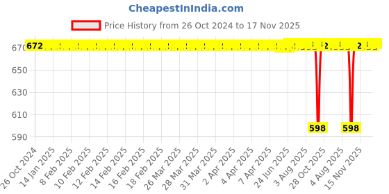 moglix.com BM3 30x55x13 mm Chrome Steel V2 Quality Deep Groove Ball Bearing, 6006 (Pack of 10) bm3 Price History Graph from 26 Oct 2024 to 17 Nov 2025