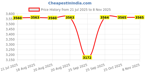 moglix.com BM3 30x55x13mm Chrome Steel Angular Contact Ball Bearing, 7006 TN (Pack of 10) bm3 Price History Graph from 21 Jul 2025 to 7 Nov 2025