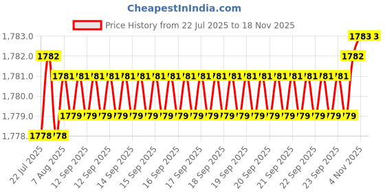 moglix.com BM3 30x55x13mm Chrome Steel Angular Contact Ball Bearing, 7006 TN (Pack of 5) bm3 Price History Graph from 22 Jul 2025 to 16 Nov 2025