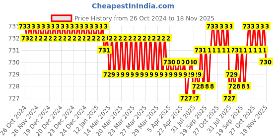 moglix.com BM3 30x55x13mm Chrome Steel V2 Quality Deep Groove Ball Bearing , 6006 ZZ/2RS  (Pack of 10) bm3 Price History Graph from 26 Oct 2024 to 18 Nov 2025