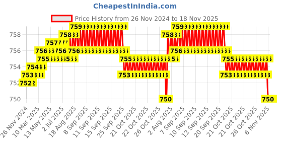 moglix.com BM3 30x55x9 mm Chrome Steel Deep Groove Ball Bearing, 16006 (Pack of 10) bm3 Price History Graph from 26 Nov 2024 to 18 Nov 2025