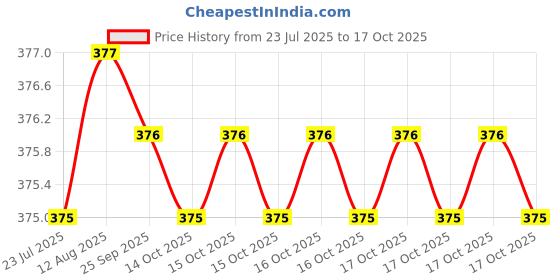moglix.com BM3 30x55x9 mm Chrome Steel Deep Groove Ball Bearing, 16006 (Pack of 5) bm3 Price History Graph from 23 Jul 2025 to 17 Oct 2025