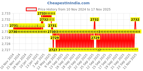 moglix.com BM3 30x62x16mm Chrome Steel Angular Contact Ball Bearing, 7206 M (Pack of 10) bm3 Price History Graph from 10 Nov 2024 to 17 Nov 2025
