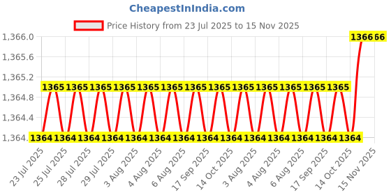 moglix.com BM3 30x62x16mm Chrome Steel Angular Contact Ball Bearing, 7206 M (Pack of 5) bm3 Price History Graph from 23 Jul 2025 to 14 Nov 2025