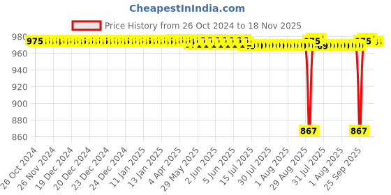 moglix.com BM3 30x62x16mm Chrome Steel V2 Quality Deep Groove Ball Bearing , 6206-2RS  (Pack of 10) bm3 Price History Graph from 26 Oct 2024 to 18 Nov 2025