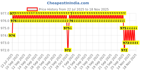 moglix.com BM3 30x62x16mm Chrome Steel V2 Quality Deep Groove Ball Bearing , 6206-ZZ  (Pack of 10) bm3 Price History Graph from 22 Jul 2025 to 18 Nov 2025