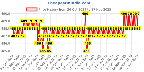 moglix.com BM3 30x62x16mm Chrome Steel V2 Quality Deep Groove Ball Bearing , 6206-ZZ (Pack of 5) bm3 Price History Graph from 26 Oct 2024 to 17 Nov 2025