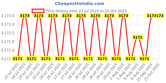 moglix.com BM3 30x62x20mm Chrome Steel Spherical Roller Bearing, 22206/KCCW33C3 (Pack of 10) bm3 Price History Graph from 23 Jul 2025 to 25 Oct 2025