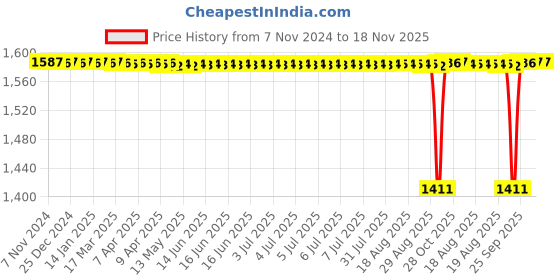moglix.com BM3 30x62x20mm Chrome Steel Spherical Roller Bearing, 22206/KCCW33C3 (Pack of 5) bm3 Price History Graph from 7 Nov 2024 to 18 Nov 2025