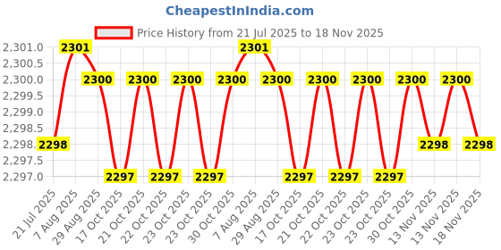 moglix.com BM3 30x62x23.8mm Chrome Steel Angular Contact Ball Bearing, 5206 TN (Pack of 10) bm3 Price History Graph from 21 Jul 2025 to 18 Nov 2025