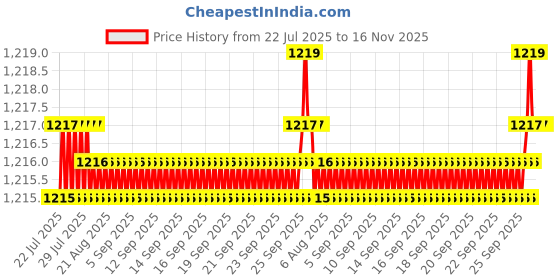 moglix.com BM3 30x62x23.8mm Chrome Steel Angular Contact Ball Bearing, 5206 ZZ/2RS (Pack of 5) bm3 Price History Graph from 22 Jul 2025 to 16 Nov 2025