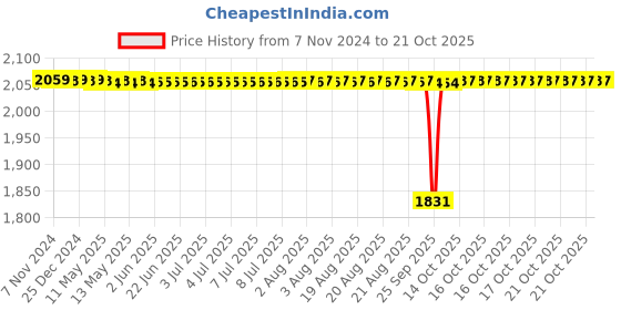 moglix.com BM3 30x70x28mm Chrome Steel Thrust Ball Bearing, 51406 (Pack of 5) bm3 Price History Graph from 7 Nov 2024 to 17 Oct 2025