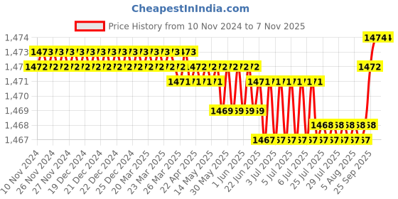 moglix.com BM3 30x72x19 mm Chrome Steel Angular Contact Ball Bearing, 7306 B (Pack of 5) bm3 Price History Graph from 10 Nov 2024 to 6 Nov 2025