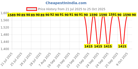 moglix.com BM3 30x72x19 mm Chrome Steel Cylindrical Roller Bearing, NJ/NU-306 (Pack of 5) bm3 Price History Graph from 21 Jul 2025 to 25 Oct 2025