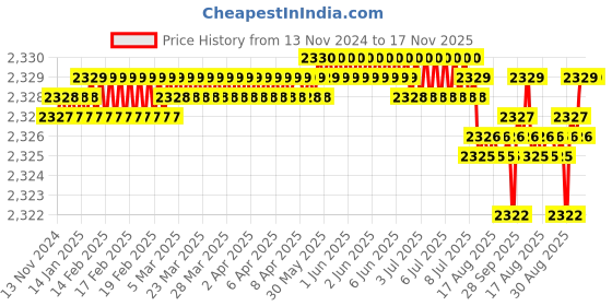 moglix.com BM3 30x72x19 mm Chrome Steel Self Aligning Ball Bearing, 1306/K (Pack of 10) bm3 Price History Graph from 13 Nov 2024 to 17 Nov 2025