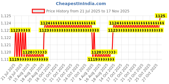 moglix.com BM3 30x72x19 mm Chrome Steel Self Aligning Ball Bearing, 1306/K (Pack of 5) bm3 Price History Graph from 21 Jul 2025 to 17 Nov 2025