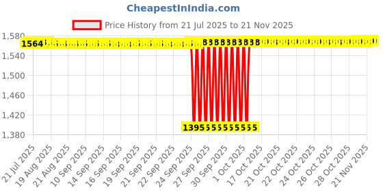 moglix.com BM3 30x72x19 mm Chrome Steel V2 Quality Deep Groove Ball Bearing, 6306-ZZ (Pack of 10) bm3 Price History Graph from 21 Jul 2025 to 18 Nov 2025