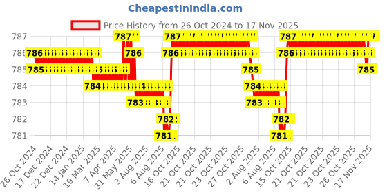 moglix.com BM3 30x72x19 mm Chrome Steel V2 Quality Deep Groove Ball Bearing, 6306-ZZ (Pack of 5) bm3 Price History Graph from 26 Oct 2024 to 17 Nov 2025
