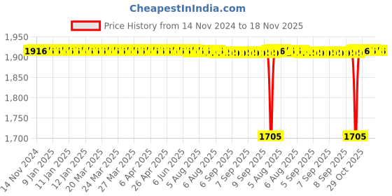 moglix.com BM3 30x72x19mm Chrome Steel Angular Contact Ball Bearing, 7306 M (Pack of 5) bm3 Price History Graph from 14 Nov 2024 to 18 Nov 2025