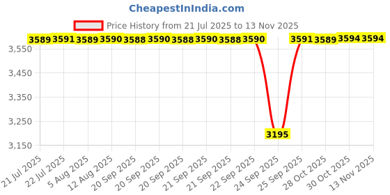 moglix.com BM3 30x72x30.2 mm Chrome Steel Angular Contact Ball Bearing, 5306 TN (Pack of 10) bm3 Price History Graph from 21 Jul 2025 to 12 Nov 2025