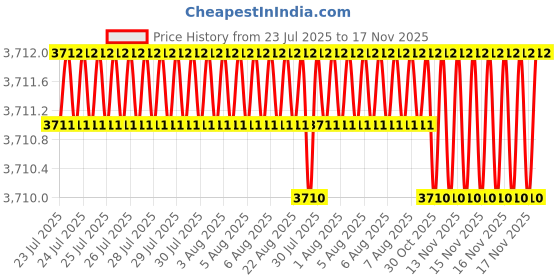moglix.com BM3 30x72x30.2 mm Chrome Steel Angular Contact Ball Bearing, 5306 ZZ/2RS (Pack of 10) bm3 Price History Graph from 23 Jul 2025 to 17 Nov 2025