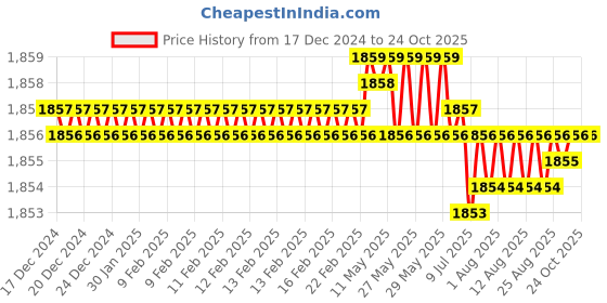 moglix.com BM3 30x72x30.2 mm Chrome Steel Angular Contact Ball Bearing, 5306 ZZ/2RS (Pack of 5) bm3 Price History Graph from 17 Dec 2024 to 24 Oct 2025
