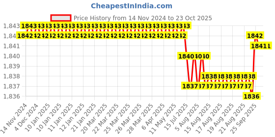 moglix.com BM3 30x90x23mm Chrome Steel Deep Groove Ball Bearing, 6406-ZZ(Pack of 5) bm3 Price History Graph from 14 Nov 2024 to 22 Oct 2025