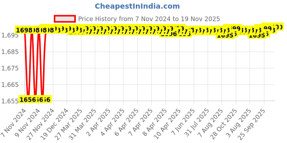 moglix.com BM3 31315 Chrome Steel Tapered Roller Bearing, 15x35x11.75 mm bm3 Price History Graph from 7 Nov 2024 to 18 Nov 2025
