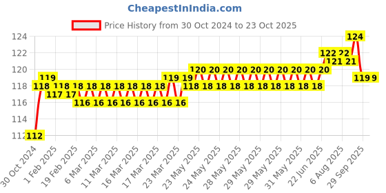 moglix.com BM3 32004-X Chrome Steel Tapered Roller Bearing, 20x42x15 mm bm3 Price History Graph from 30 Oct 2024 to 23 Oct 2025
