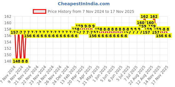 moglix.com BM3 32006-X Chrome Steel Tapered Roller Bearing, 25x47x15 mm bm3 Price History Graph from 7 Nov 2024 to 17 Nov 2025