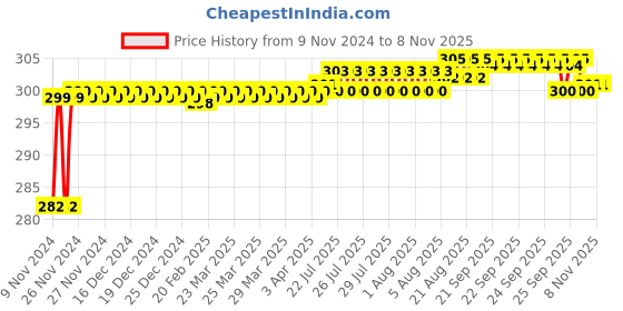 moglix.com BM3 32009-X Chrome Steel Tapered Roller Bearing, 25x47x15 mm bm3 Price History Graph from 9 Nov 2024 to 7 Nov 2025