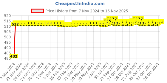 moglix.com BM3 32014-X Chrome Steel Tapered Roller Bearing, 25x47x15 mm bm3 Price History Graph from 7 Nov 2024 to 16 Nov 2025