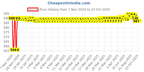 moglix.com BM3 32015-X Chrome Steel Tapered Roller Bearing, 25x47x15 mm bm3 Price History Graph from 7 Nov 2024 to 23 Oct 2025