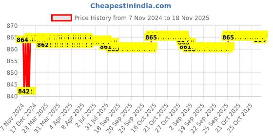 moglix.com BM3 32017-X Chrome Steel Tapered Roller Bearing, 25x47x15 mm bm3 Price History Graph from 7 Nov 2024 to 18 Nov 2025