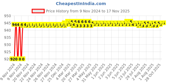 moglix.com BM3 32018-X Chrome Steel Tapered Roller Bearing, 25x47x15 mm bm3 Price History Graph from 9 Nov 2024 to 16 Nov 2025