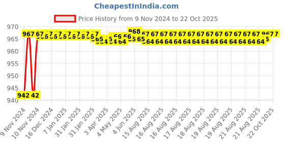 moglix.com BM3 32019�X Chrome Steel Tapered Roller Bearing, 25x47x15 mm bm3 Price History Graph from 9 Nov 2024 to 22 Oct 2025