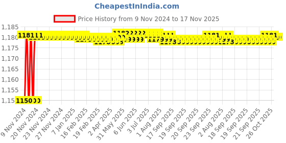 moglix.com BM3 32022-X Chrome Steel Tapered Roller Bearing, 25x47x15 mm bm3 Price History Graph from 9 Nov 2024 to 17 Nov 2025