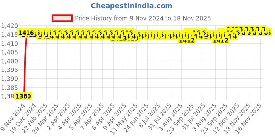 moglix.com BM3 32024-X Chrome Steel Tapered Roller Bearing, 25x47x15 mm bm3 Price History Graph from 9 Nov 2024 to 17 Nov 2025