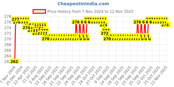 moglix.com BM3 3204 Chrome Steel Angular Contact Ball Bearing, 20x47x20.6 mm bm3 Price History Graph from 7 Nov 2024 to 12 Nov 2025