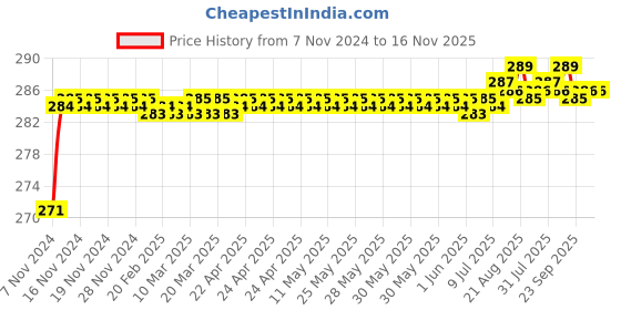 moglix.com BM3 3205 ZZ/2RS Chrome Steel Angular Contact Ball Bearing, 25x52x20.6 mm bm3 Price History Graph from 7 Nov 2024 to 16 Nov 2025