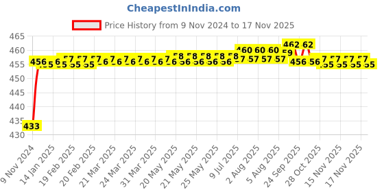 moglix.com BM3 3207 Chrome Steel Angular Contact Ball Bearing, 35x72x27 mm bm3 Price History Graph from 9 Nov 2024 to 15 Nov 2025