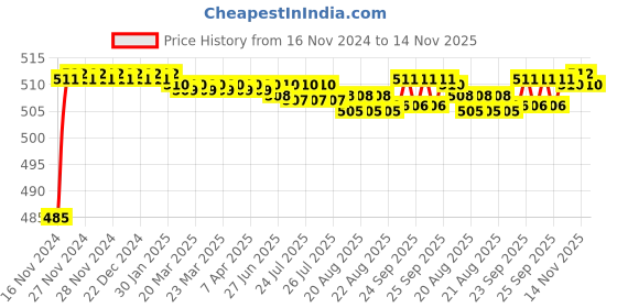 moglix.com BM3 3208 Chrome Steel Angular Contact Ball Bearing, 40x80x30.2 mm bm3 Price History Graph from 16 Nov 2024 to 14 Nov 2025