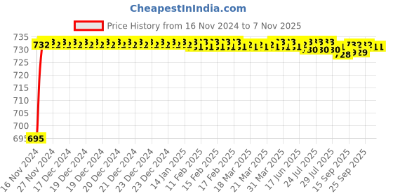 moglix.com BM3 3211 Chrome Steel Angular Contact Ball Bearing, 55x100x33.3 mm bm3 Price History Graph from 16 Nov 2024 to 7 Nov 2025