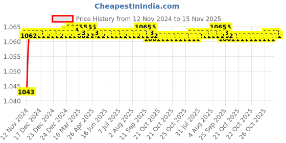 moglix.com BM3 3213 Chrome Steel Angular Contact Ball Bearing, 65x120x38.1 mm bm3 Price History Graph from 12 Nov 2024 to 15 Nov 2025